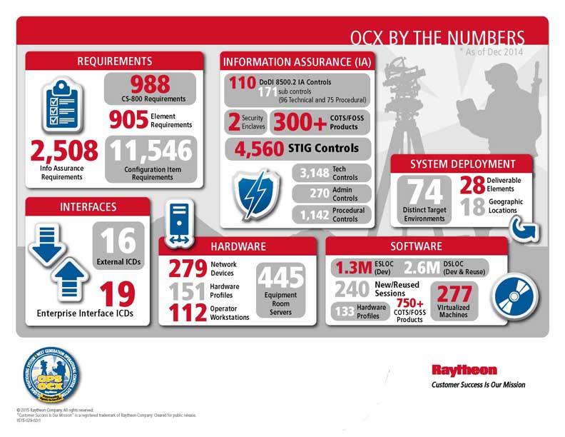 OCX by the numbers_raytheon_web1.jpg